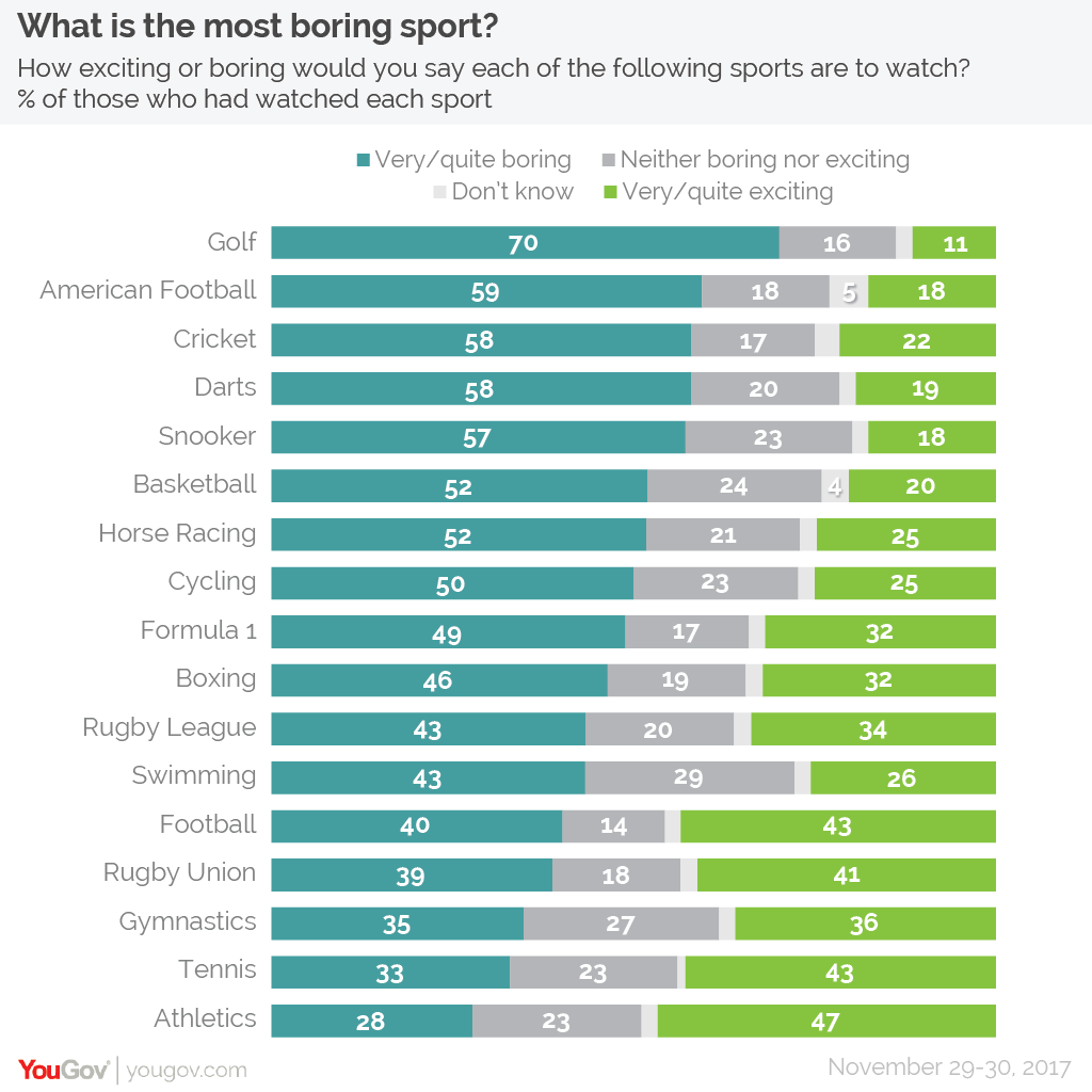 YouGov What is the most boring sport?